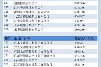 中國企業(yè)500強榜單揭曉！國家電網(wǎng)位居前三，“服務力”第一名